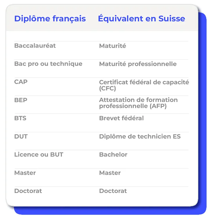 Équivalence entre un CV suisse et français